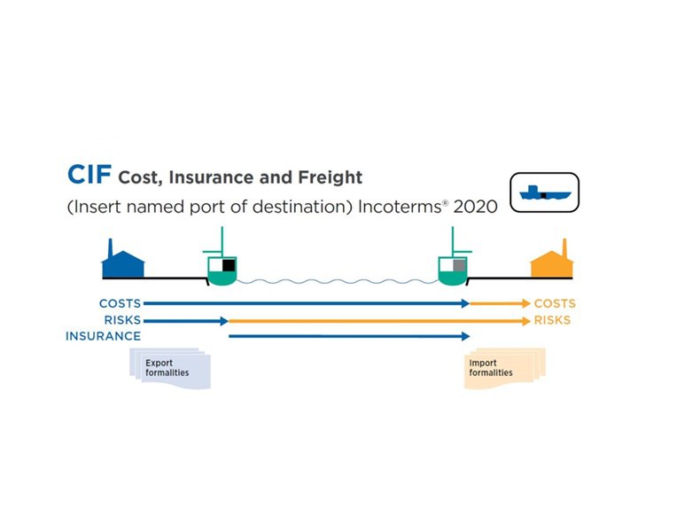 Cost, Insurance and Freight (CIF)